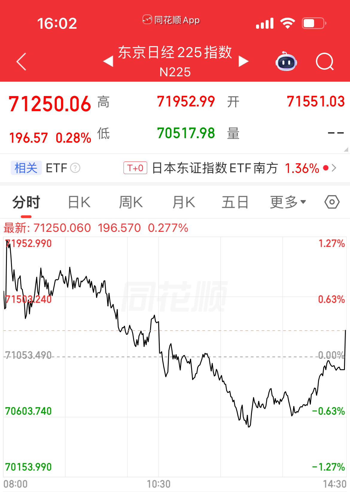 上午受美伊会谈取消影响，韩日跳水，但这两家弹性是真好，收盘前全回来了，并都创历史