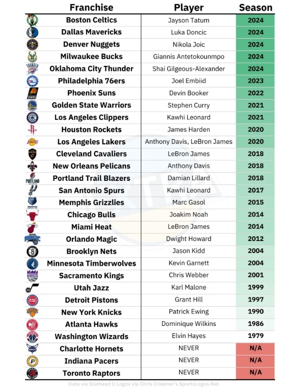 30支NBA球队上一次队中有NBA一阵球员是哪年，竟然有三个球队从来没有过一阵球