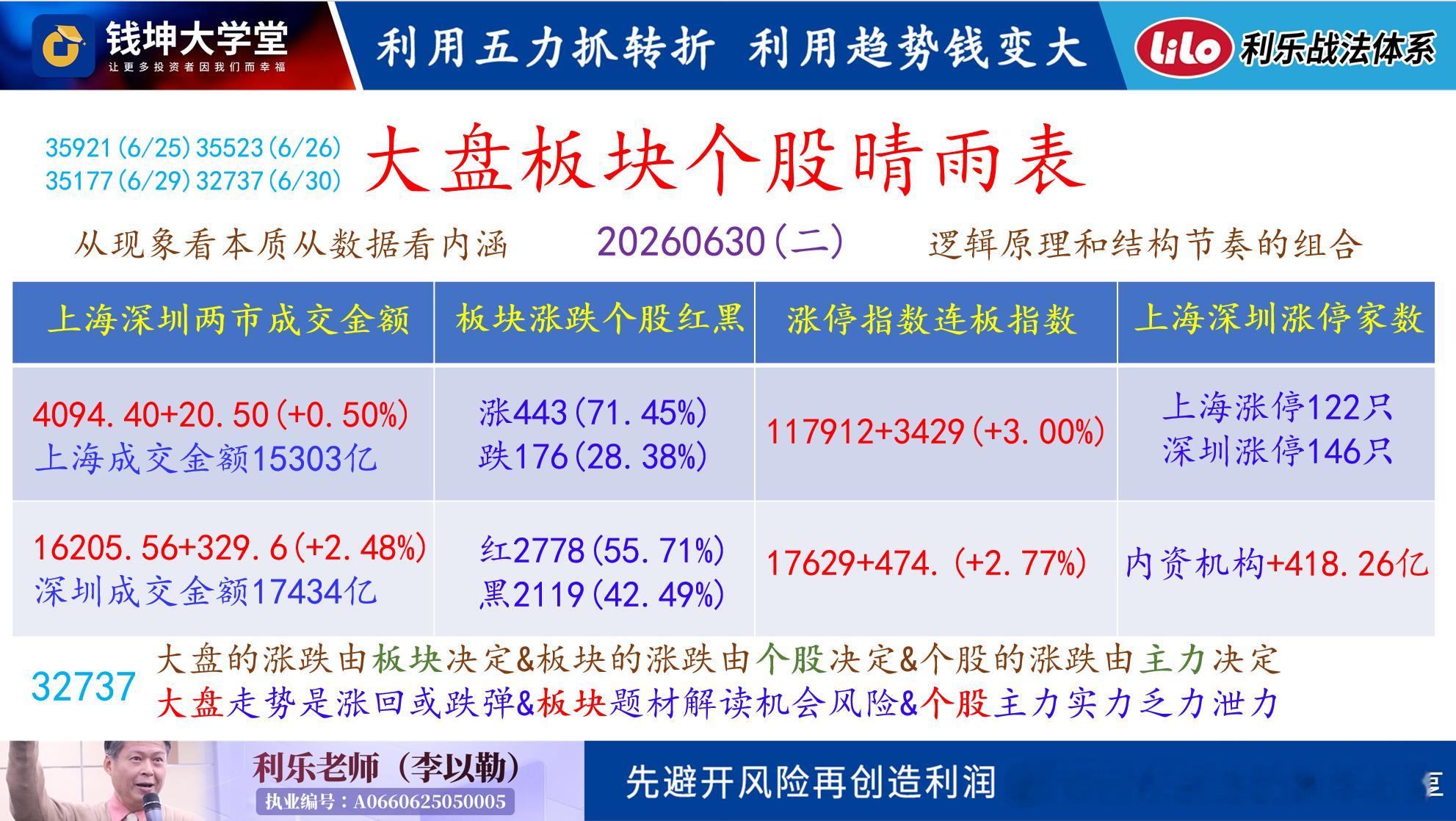 20260701(一)利乐老师的早评今年的上半年已经结束了,今天20260701