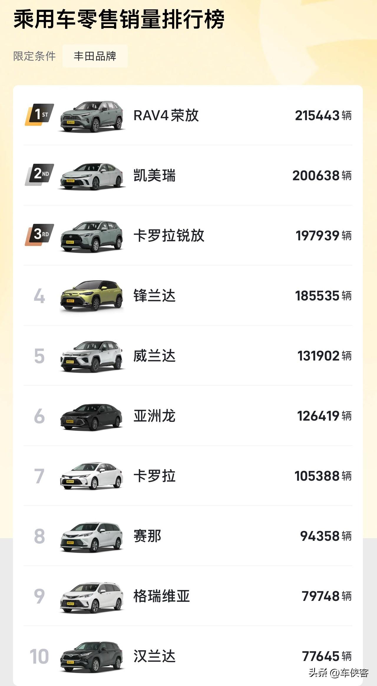 同为日系宁可选择丰田的低配，也不要本田的高配！

话说丰田那些车值得入手，肯定是