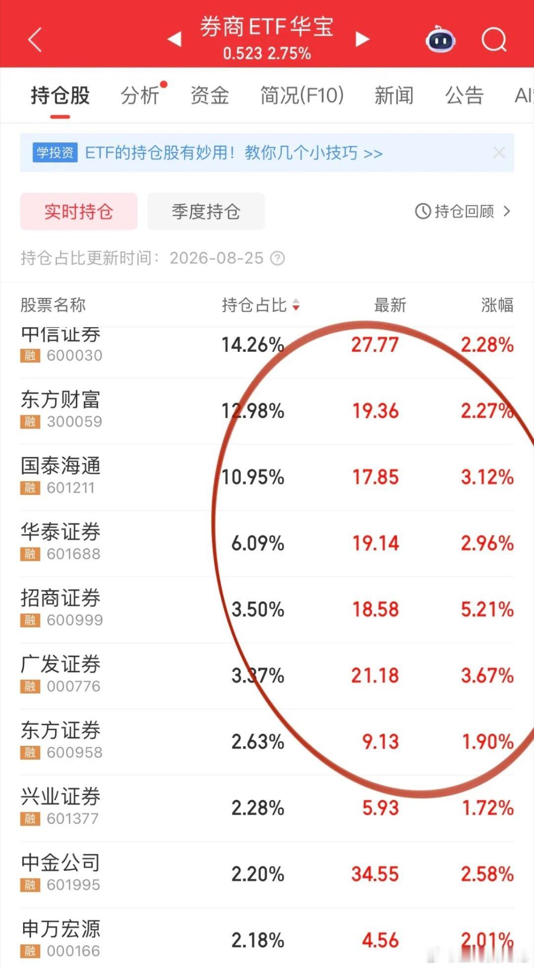 收评，券商没有渣值得小红花！盘面存量资金博弈，早盘券商上攻、有色金属、创新药、电