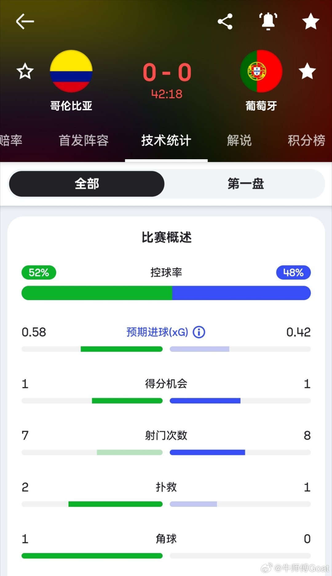 C罗 补水后攻守易形葡萄牙放控球打反击，机会反而多了。哥伦比亚vs葡萄牙围观世界