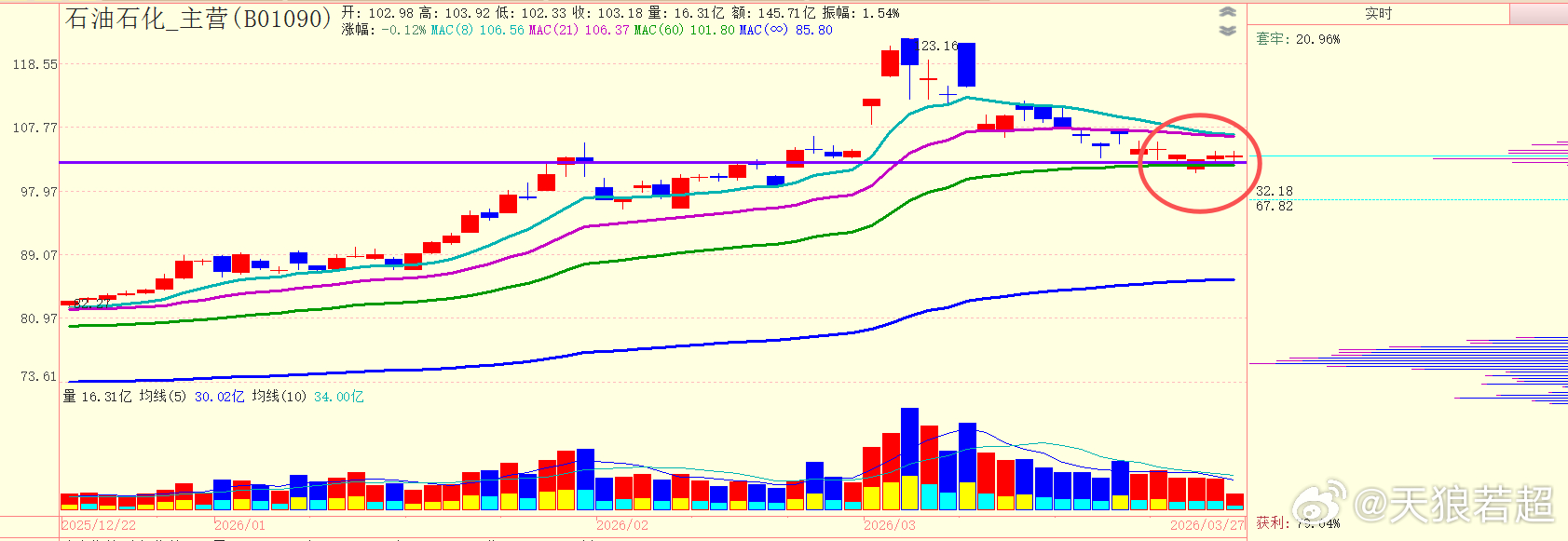 石油石化板块连续在支撑线附近收阳线，看来油价还没那么快降下来了啊 