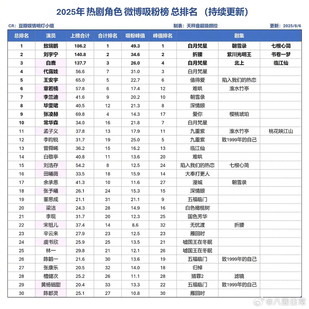 2025年热剧角色吸粉榜排名 ​​​