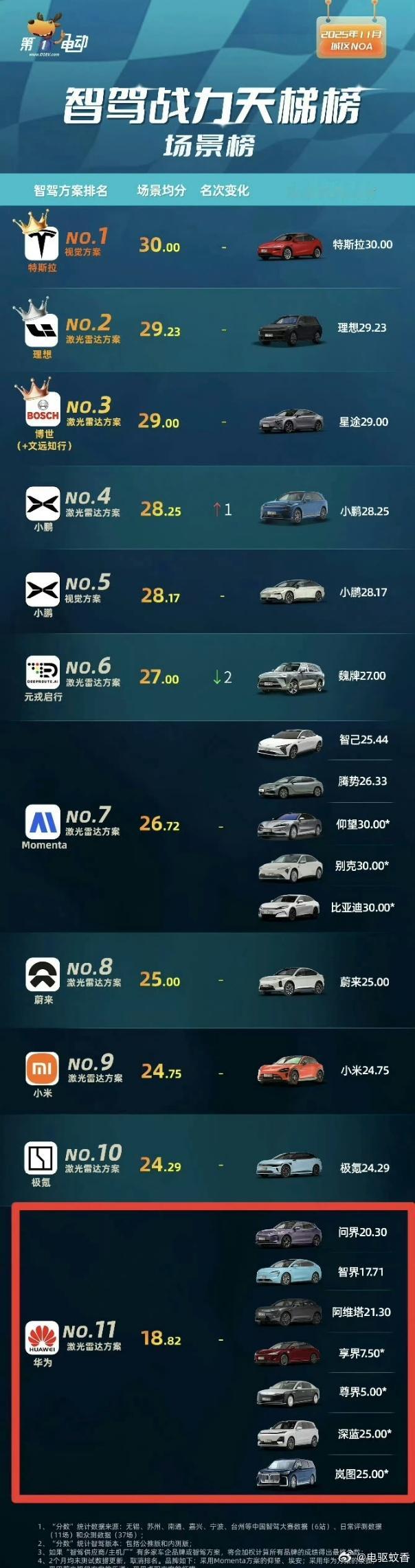 【智驾天梯榜（场景篇）】各家车企+供应商的智驾场景综合评分排名中，特斯拉第一，理