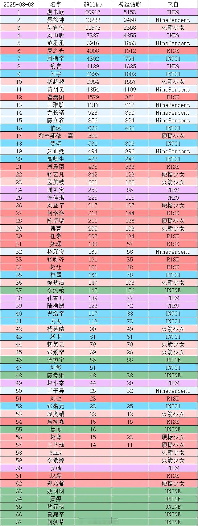 选秀男/女团超like总排名 ​​​