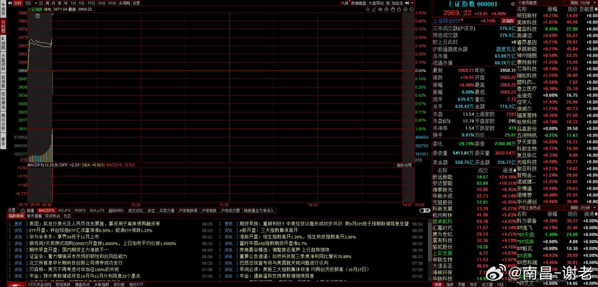 高开18.91，还不错，看能不能高举高打 ​​​