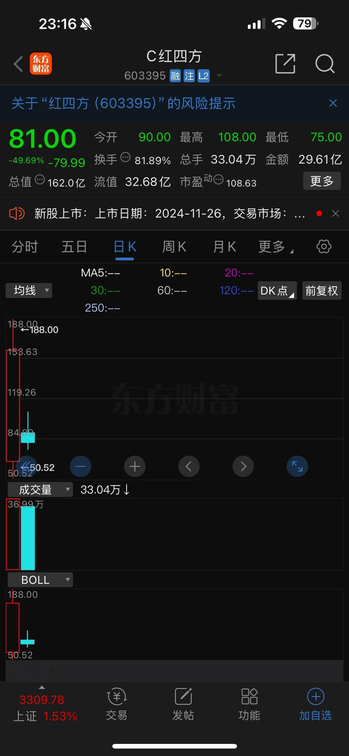 睡觉前讲个冷笑话，红四方上市第一天就把公司卖给了散户朋友们。

另外我朋友想问一