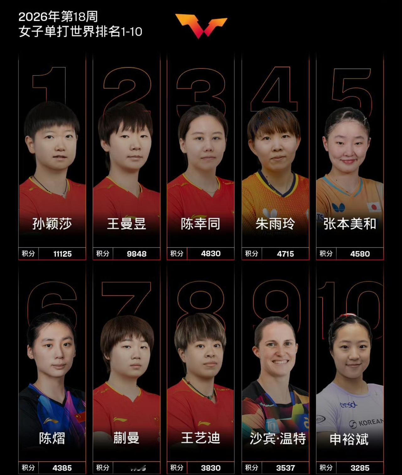 乒乓球女单最新排名出炉！孙颖莎第一，王曼昱第二，前十名的选手分布是：国乒6人，中