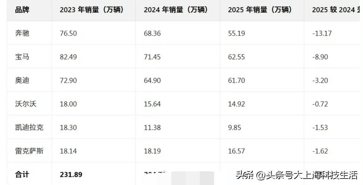 不降价不行啊！看看去年销量吧，都下滑了，降价再刺激一下销量，而且新能源影响了BB