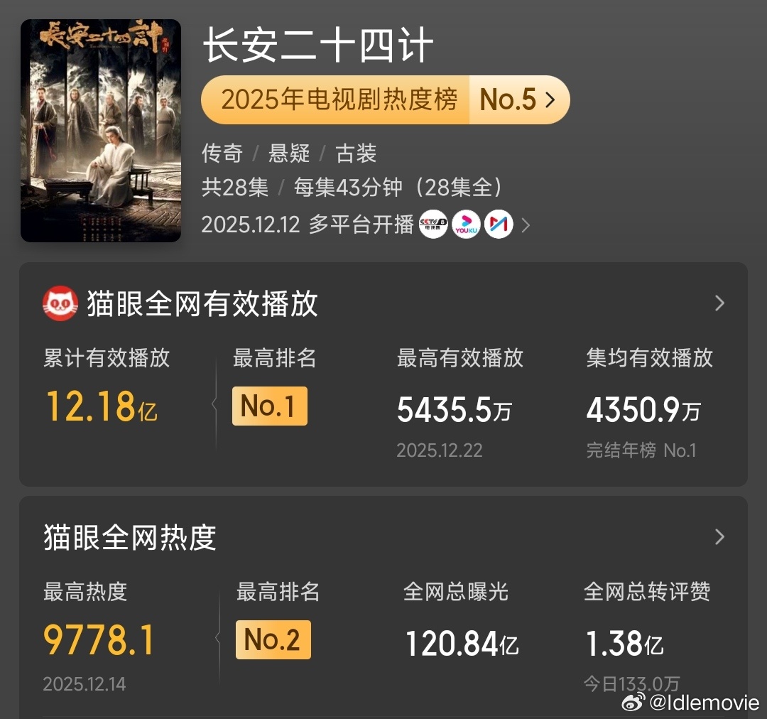 成毅长安二十四计集均播放TOP1无论何时，24G总能一鸣惊人，看过，与有荣焉，爱
