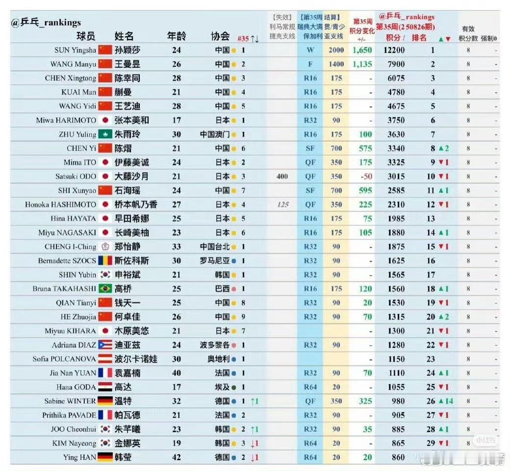 能超越孙颖莎的只有孙颖莎孙颖莎将再度刷新世排万分纪录 ​​​