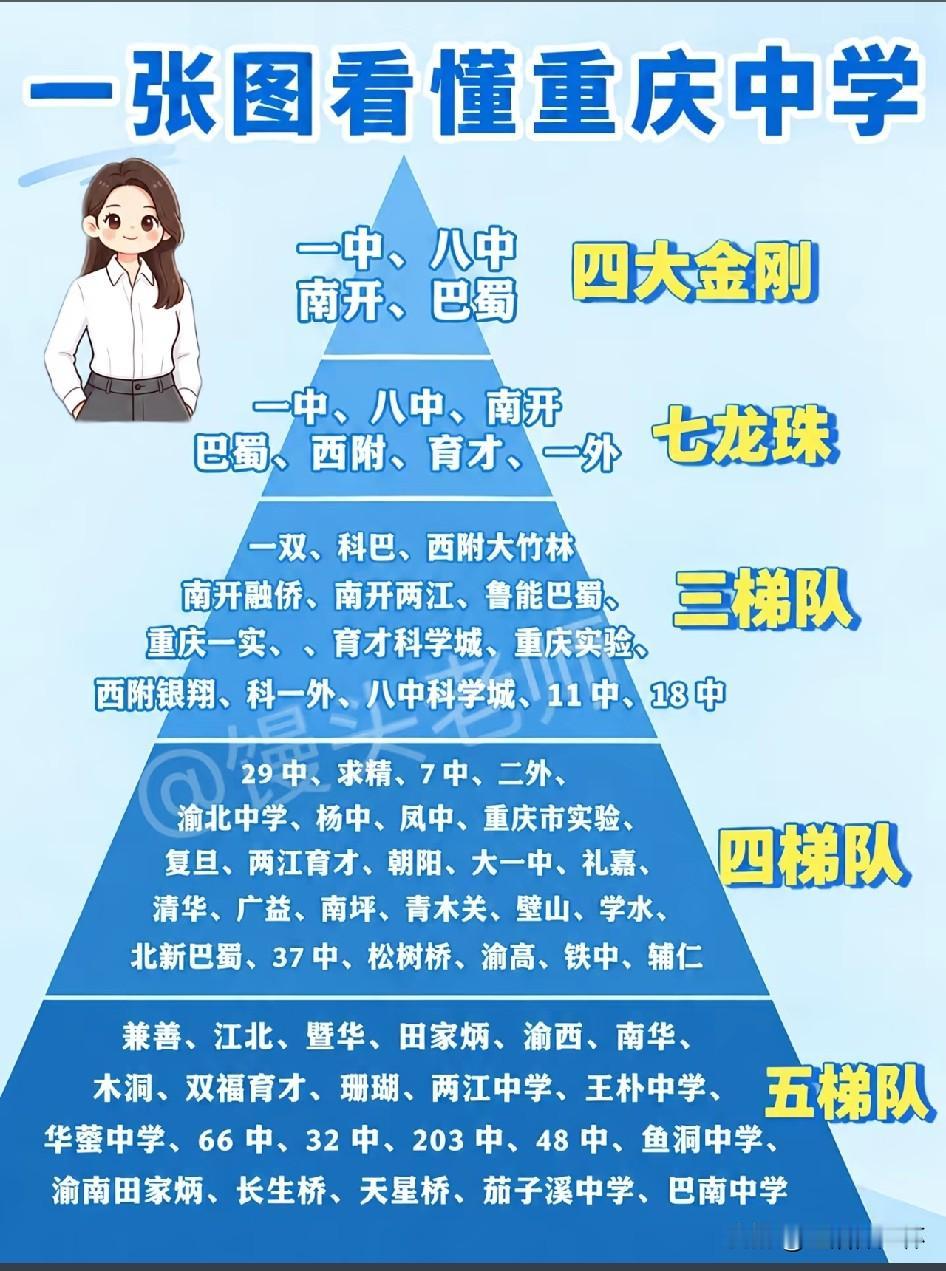重庆重点高中实力排行榜出炉！一中、八中、南开、巴蜀、西附、育才、一外为第一梯队；