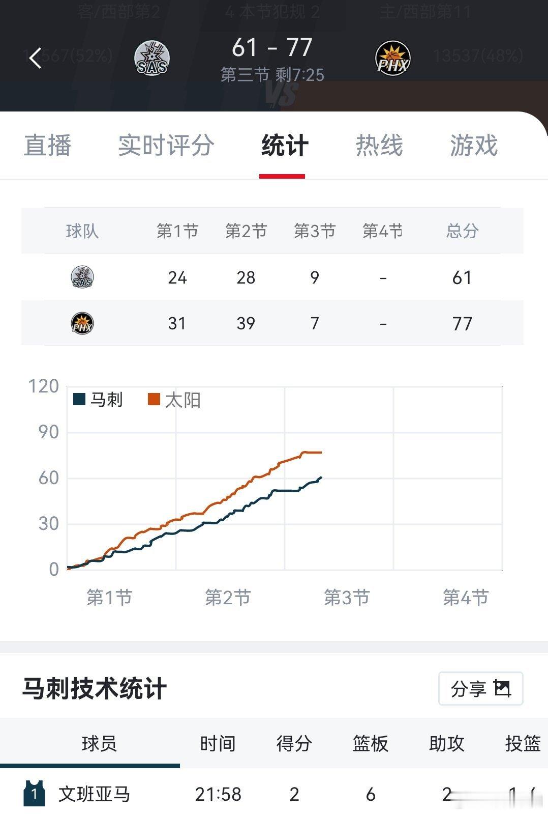 文班亚马这场怎摸了 ​​​