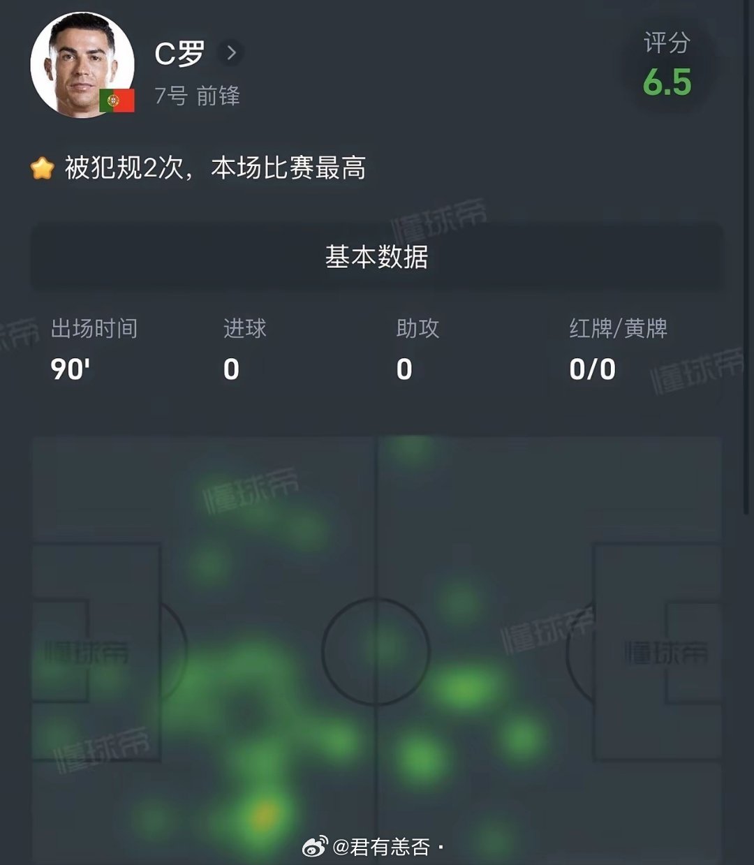 c 罗评分 6.1 倒数第一！遇强队依旧是隐身等于无敌，全场的数据只有两次犯规，