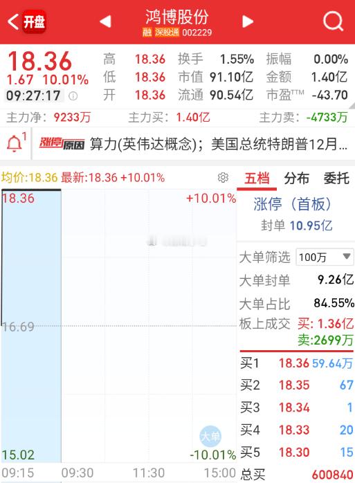 $鸿博股份 sz002229$ 这不就是附加+H200,补涨的补涨 