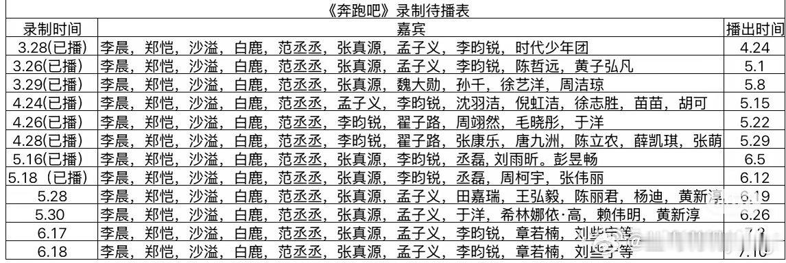 《奔跑吧》录制&播出排期整理✨已播出场次：▪3.28录制｜嘉宾：李晨，郑恺，沙溢