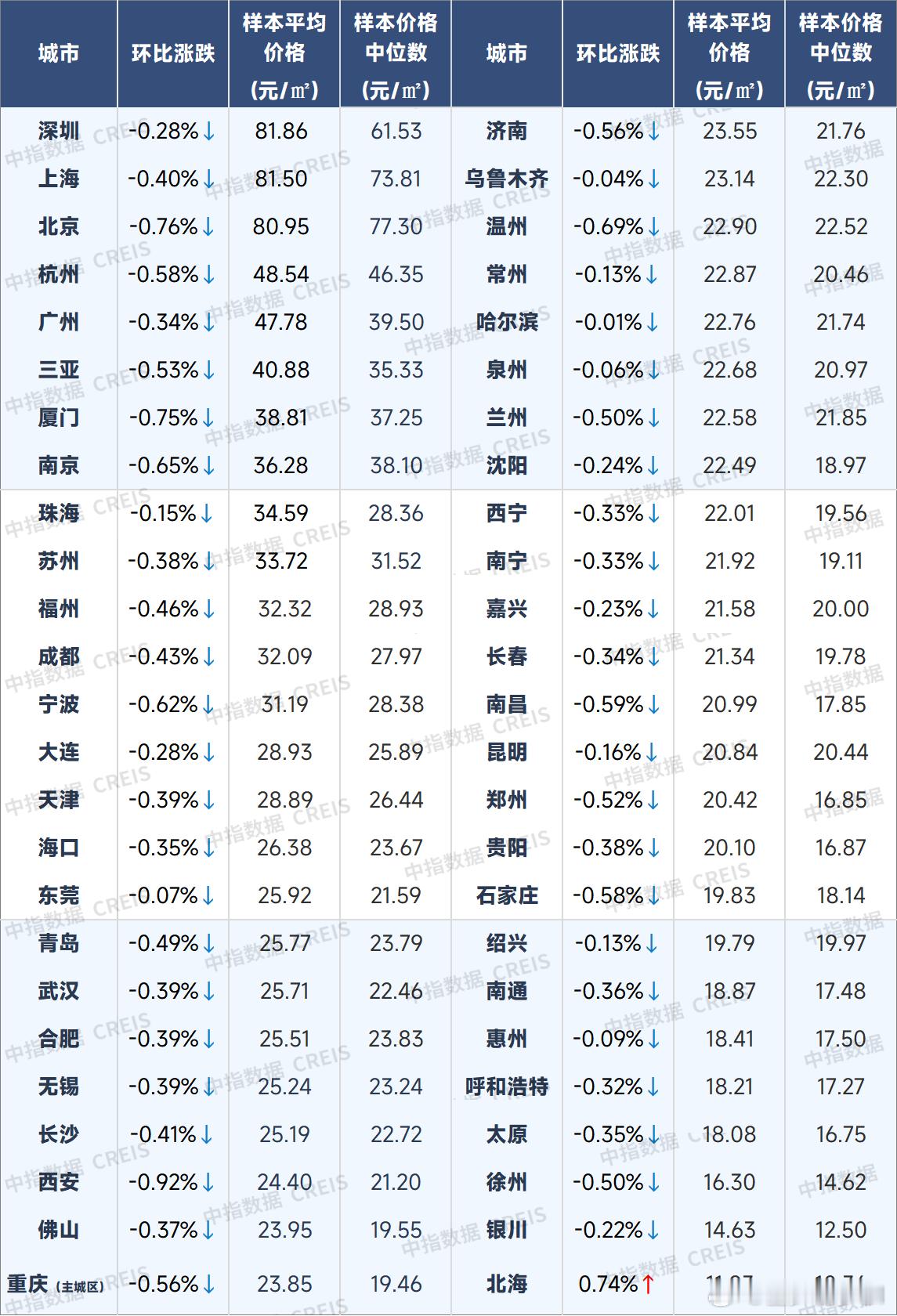 ETF大赛基金股票楼市 典型城市租金水平变化 