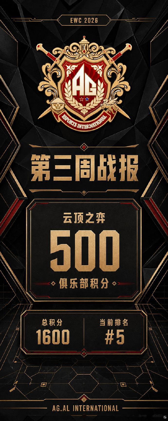 EWC俱乐部积分榜第三周排名出炉，AG暂列第五，去年最终才第6，已经是创新高了 
