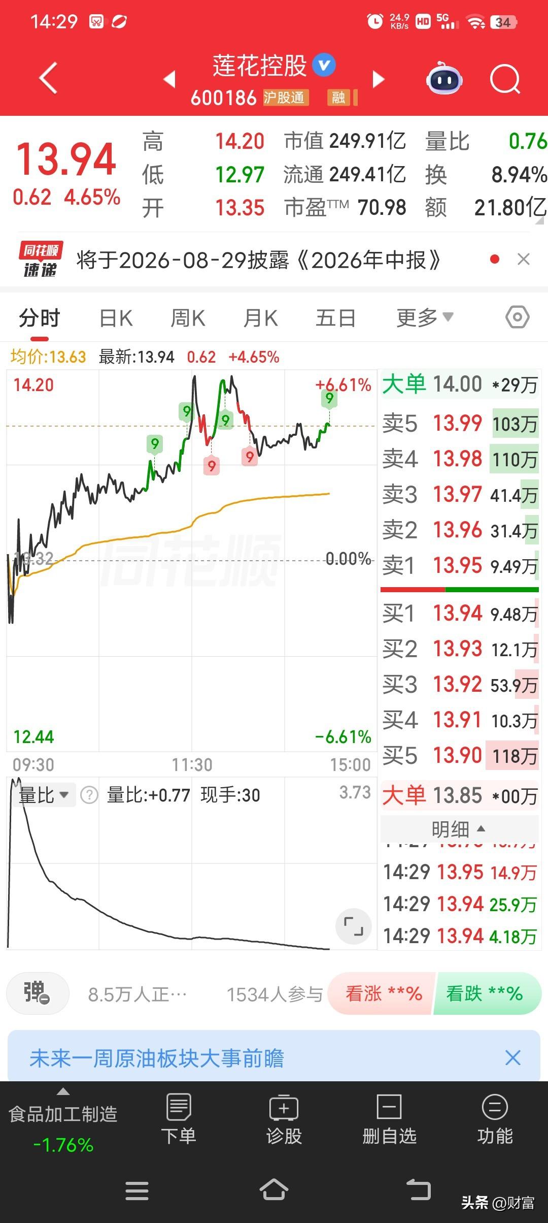 莲花控股，现在股价13.94，涨幅4.65%，这数据看着挺诱人。不过这股的股性可