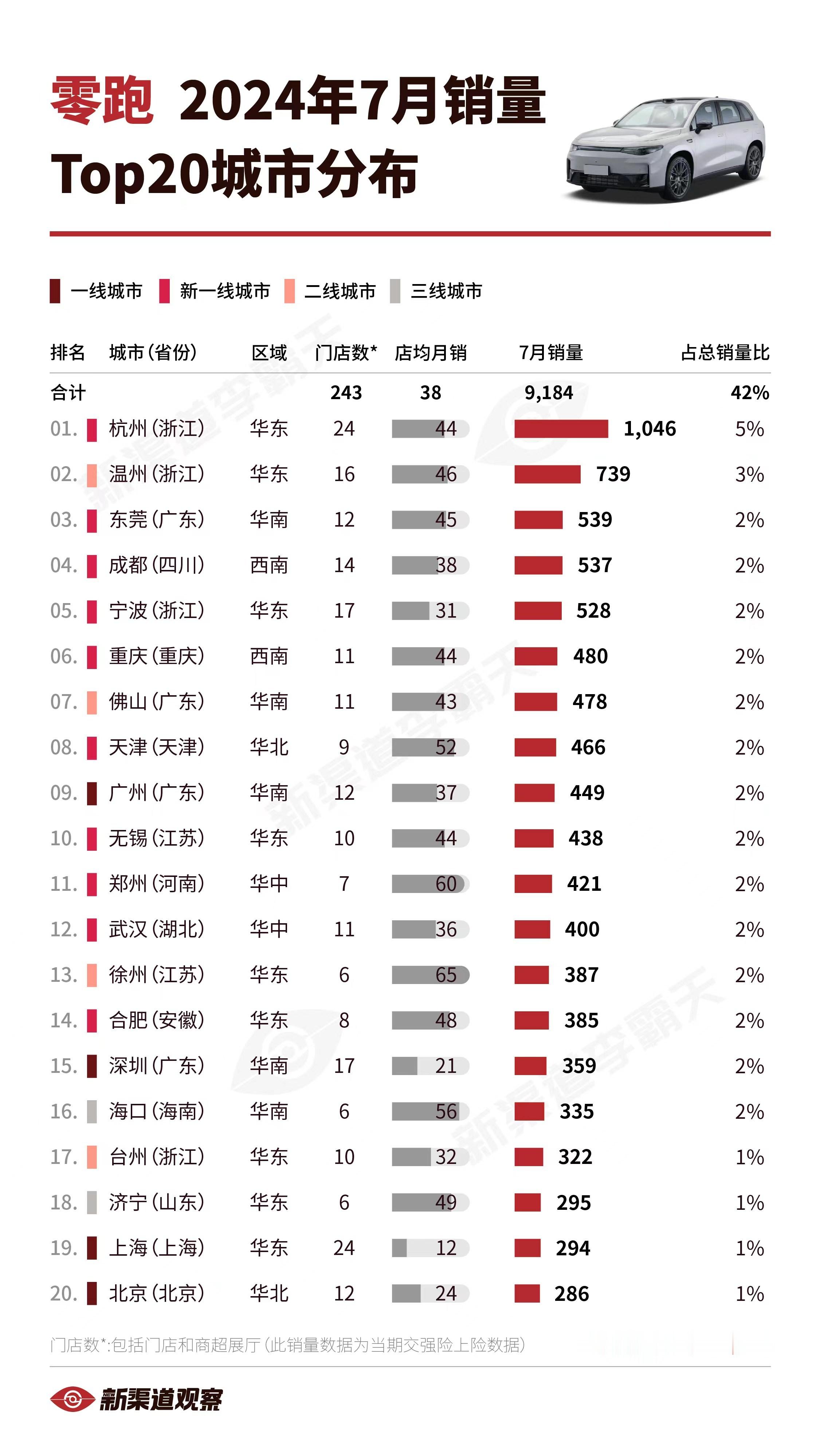 【零跑24年7月销量TOP20城市】零跑2024年7月全国销量22,093辆，相