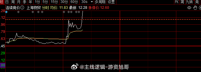 我的成本也是够高的了，几乎自己进到了最高点，低位的朋友还是很舒服的，不过不涨停是