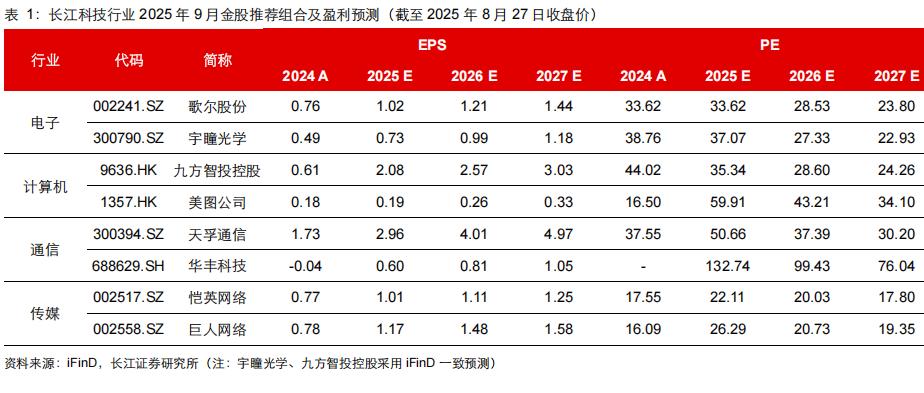9月金股组合12
今天继续9月第12篇，给大家推的是长江证券细分到科技行业的20