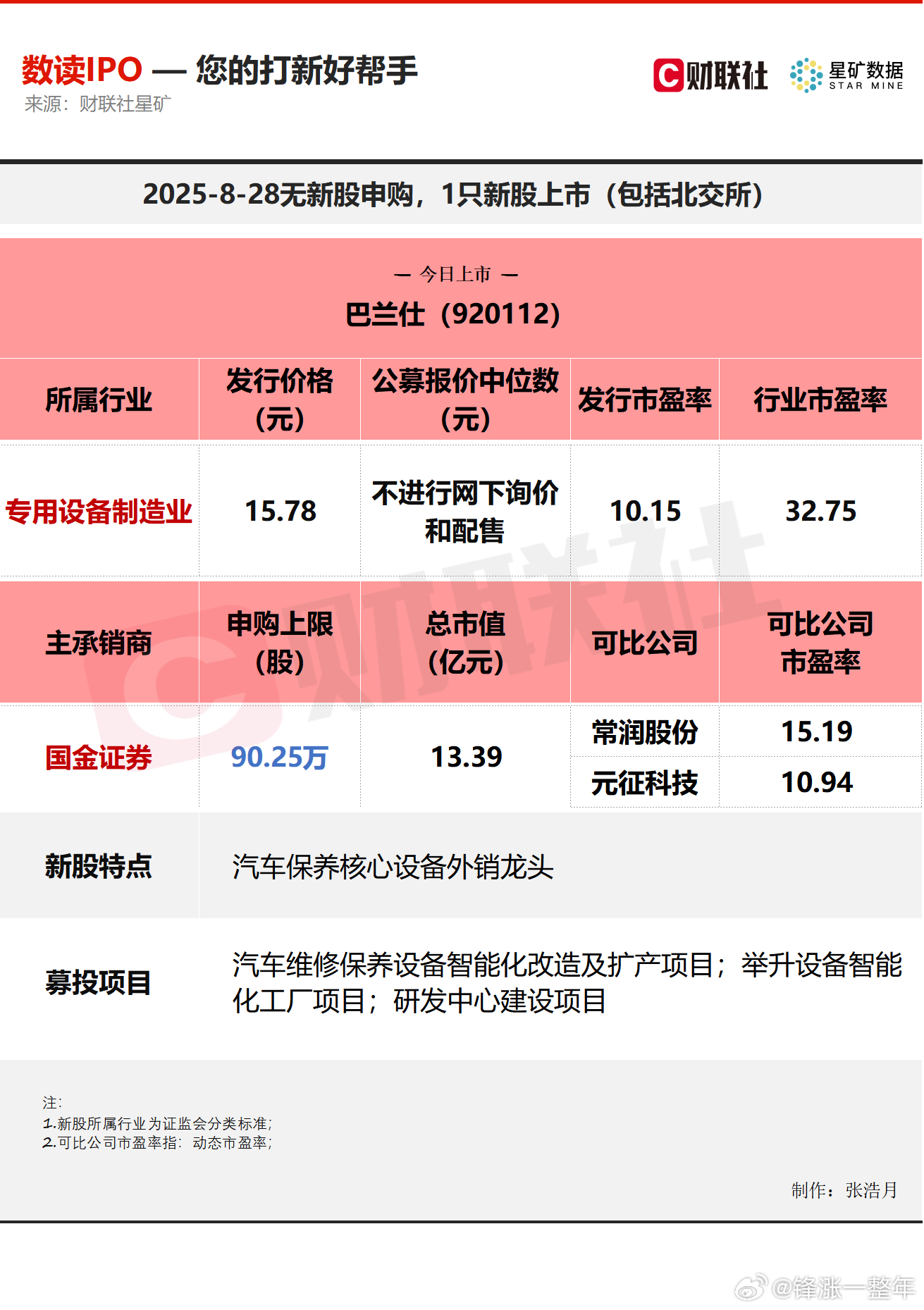 A股 今日无新股申购；有1只新股上市，为北交所的巴兰仕。 ​​​