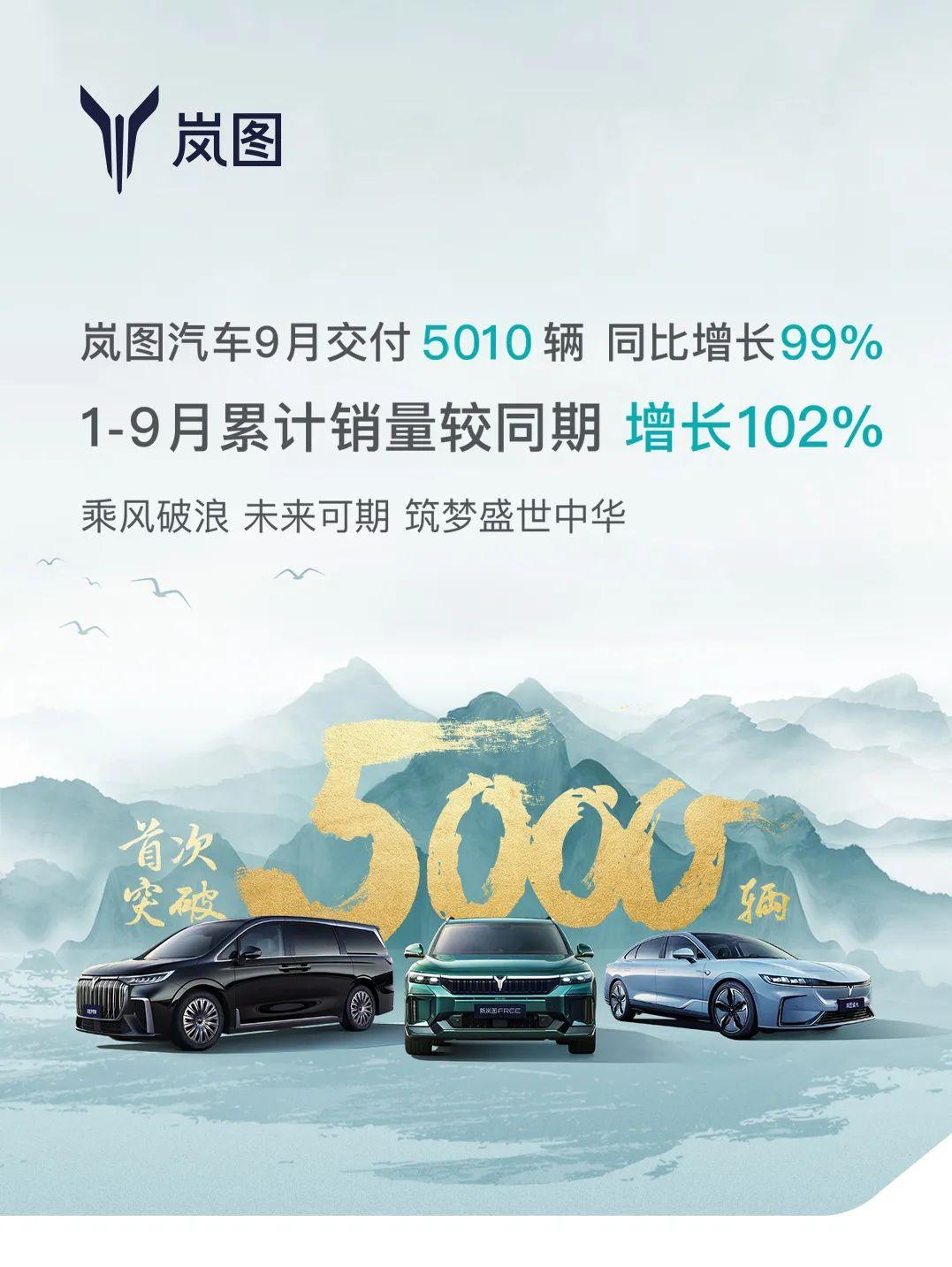 10月1日，岚图汽车公布9月销售/交付数据，在9月交付量首次突破5000辆，达到
