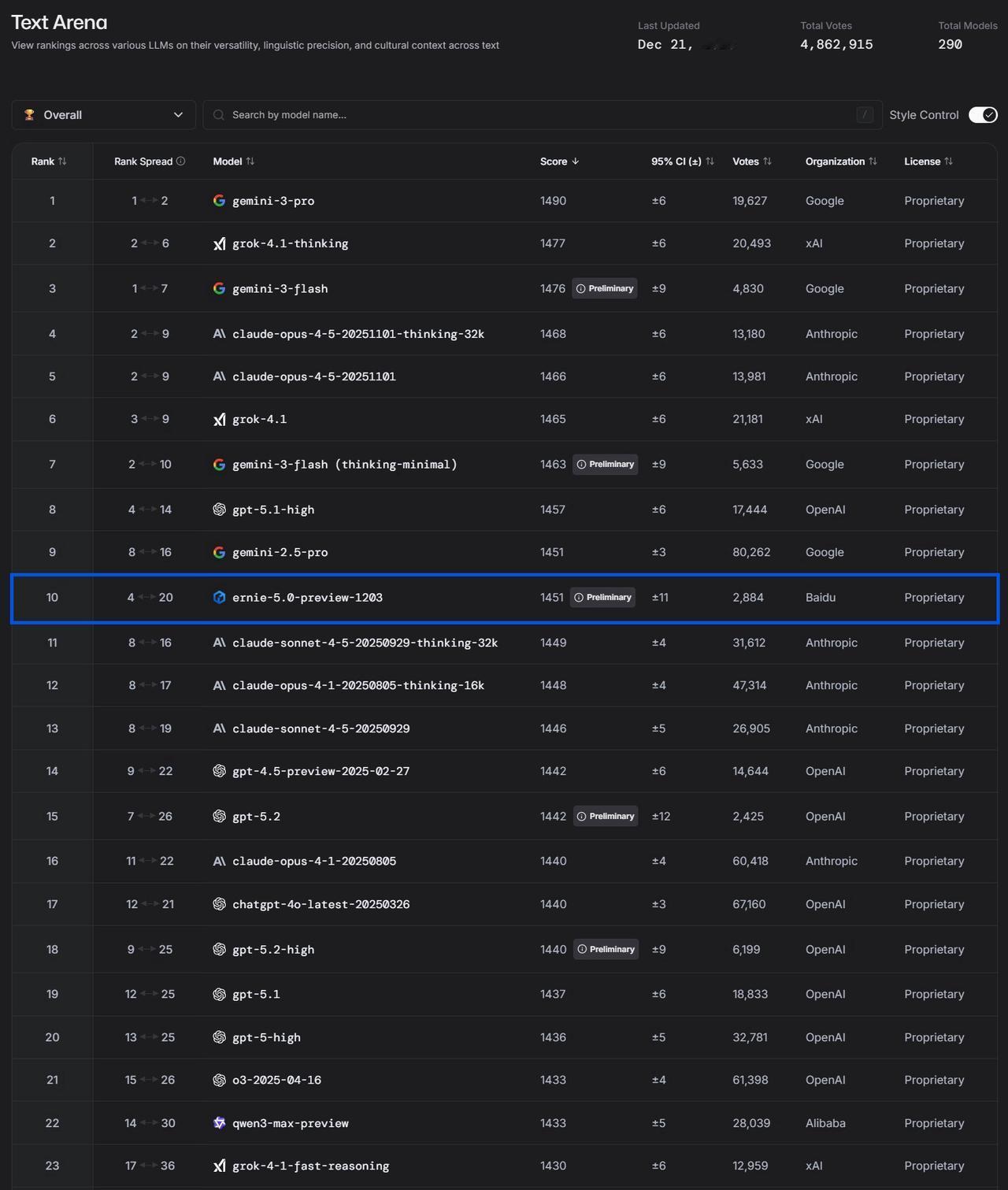这一次，国产AI真的站稳了

LMArena权威文本榜新鲜出炉，国产大模型再传捷