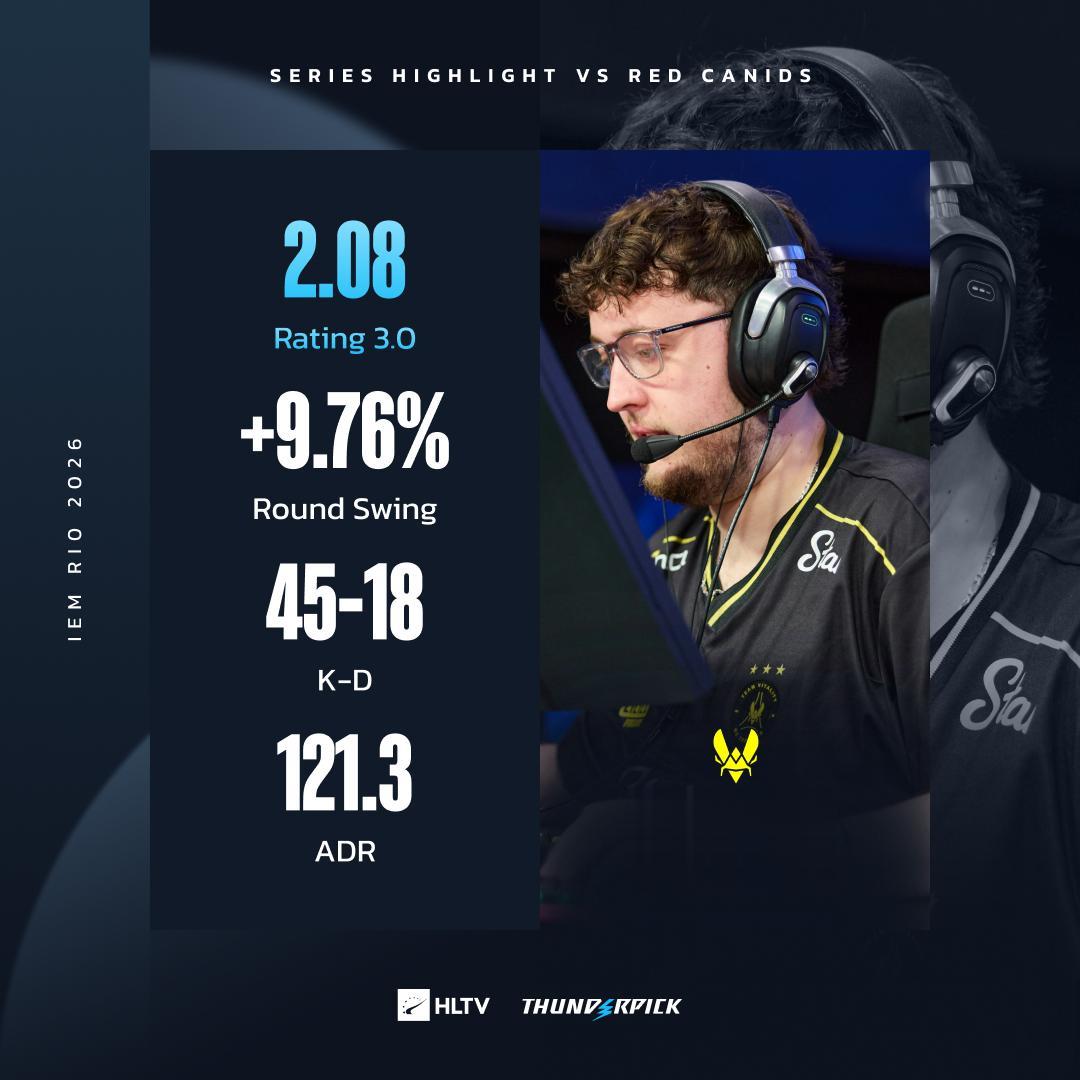 状态火热率队取胜！ZywOo当选对阵RED Canids系列赛MVP