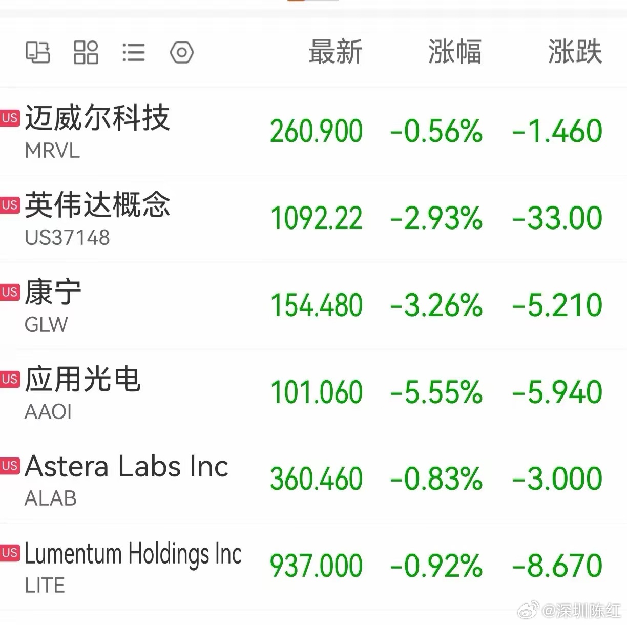 隔夜美股三大指数全部下跌，纳斯达克下跌了1.13%，科技7兄弟跌多涨少，其中英伟