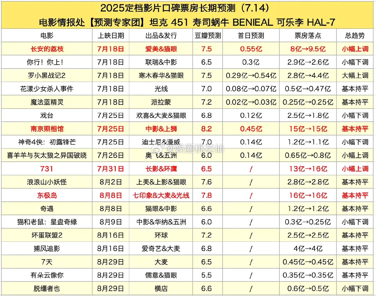 近期电影票房预测。《长安的荔枝》预测8-9.5亿《731》预测13-16亿《南京