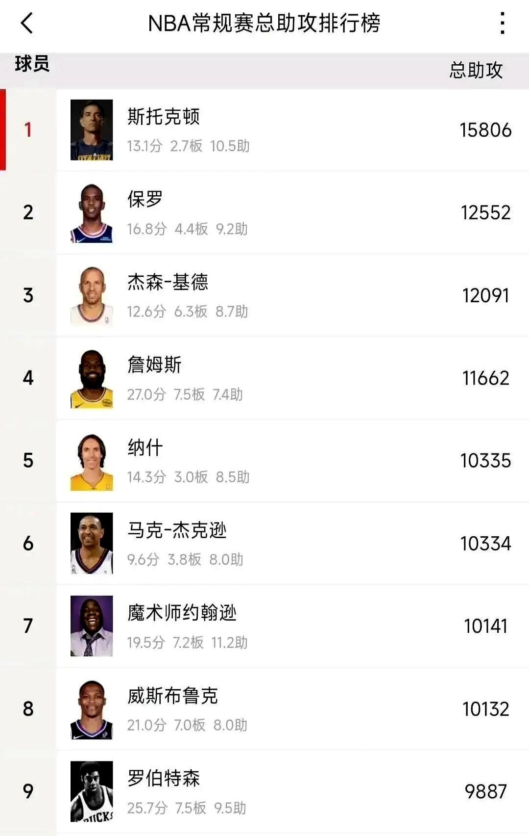 别再叫哈登“得分王”了，这标签早就过时了。

看看他的履历，NBA历史唯一一个2