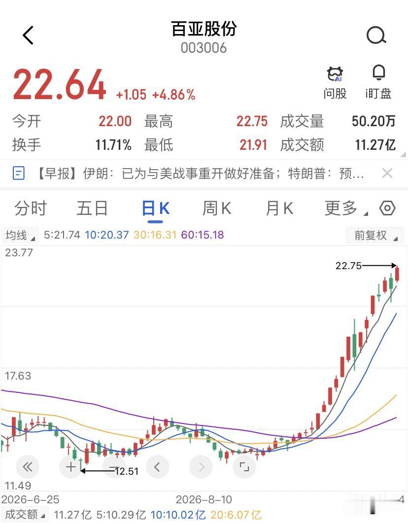 缩量新高，才是妖股的催命符，百亚股份这波从12块干到22块，一个多月翻倍，K线画