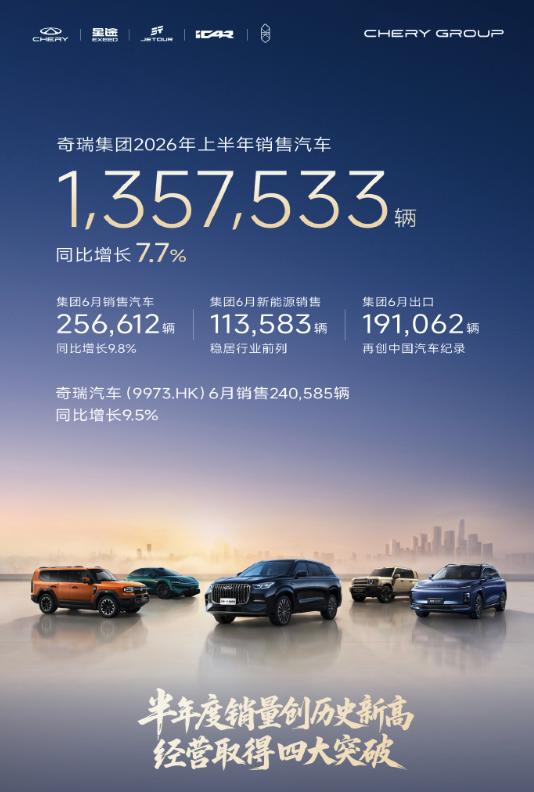 奇瑞集团6月销量公布，今年四刷中国出口纪录。奇瑞集团6月销量公布：总计25.7万