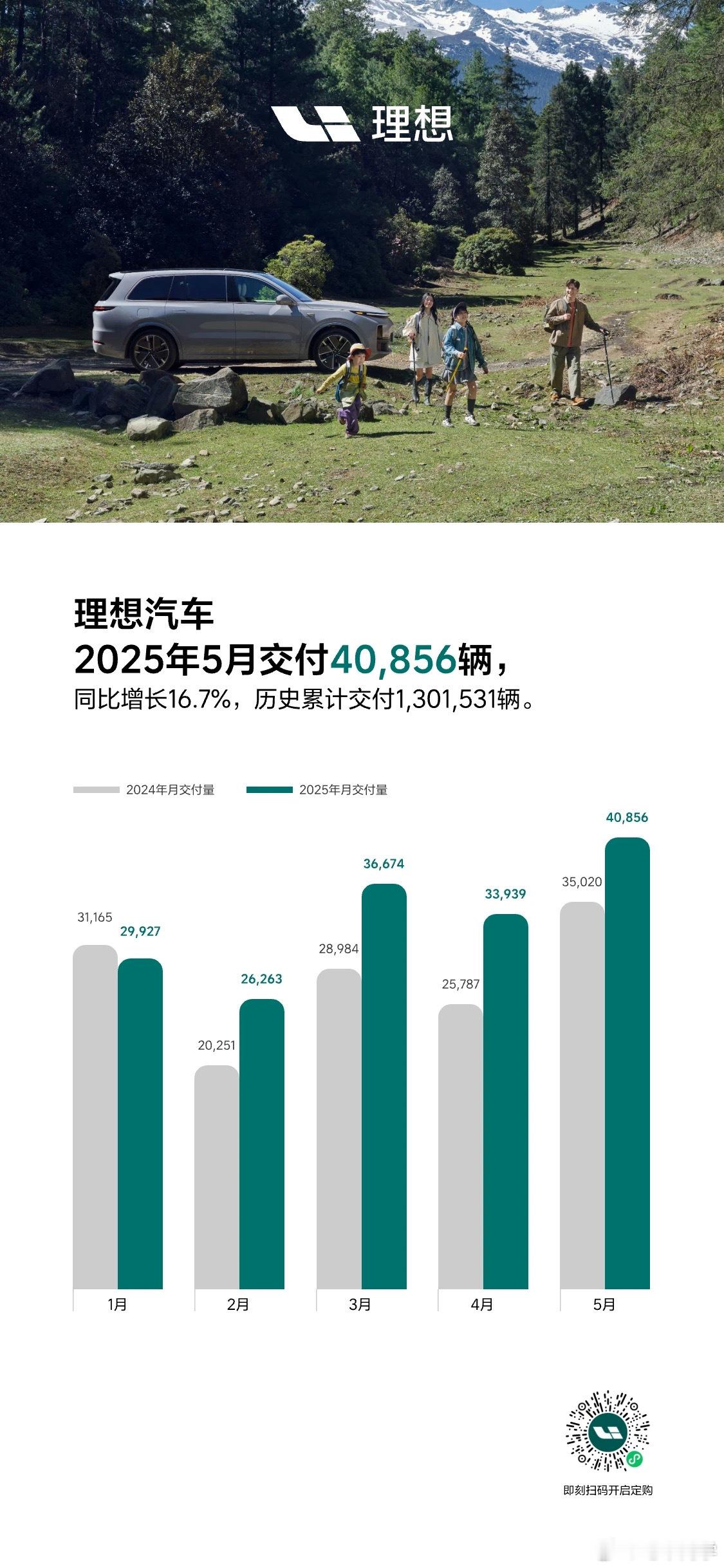 理想汽车 5 月交付 40,856 辆，同比增长16.7%。截至2025年5月3