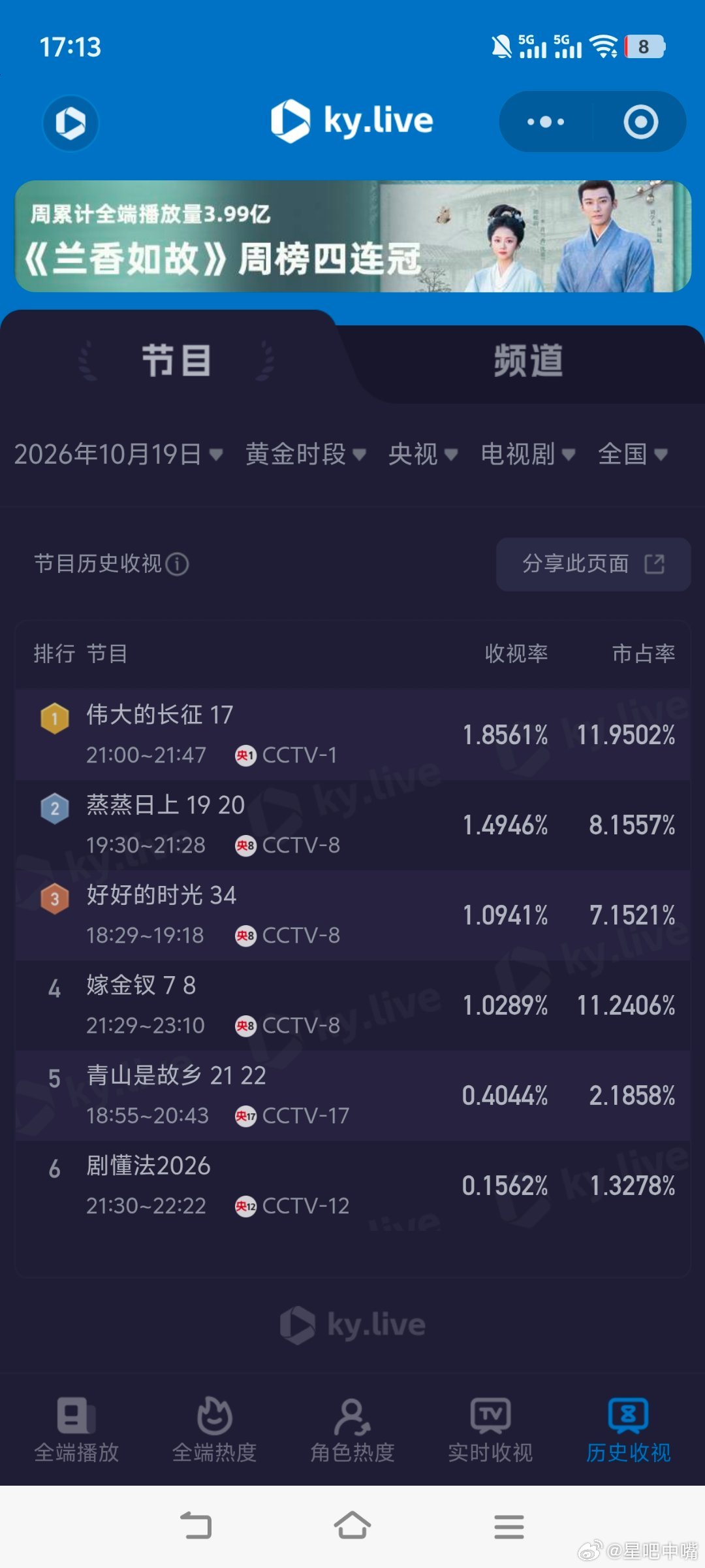 内娱诞生了4个戏疯子10月19日cvb收视日报！《玉簟秋》创新高！伟大的长征3.