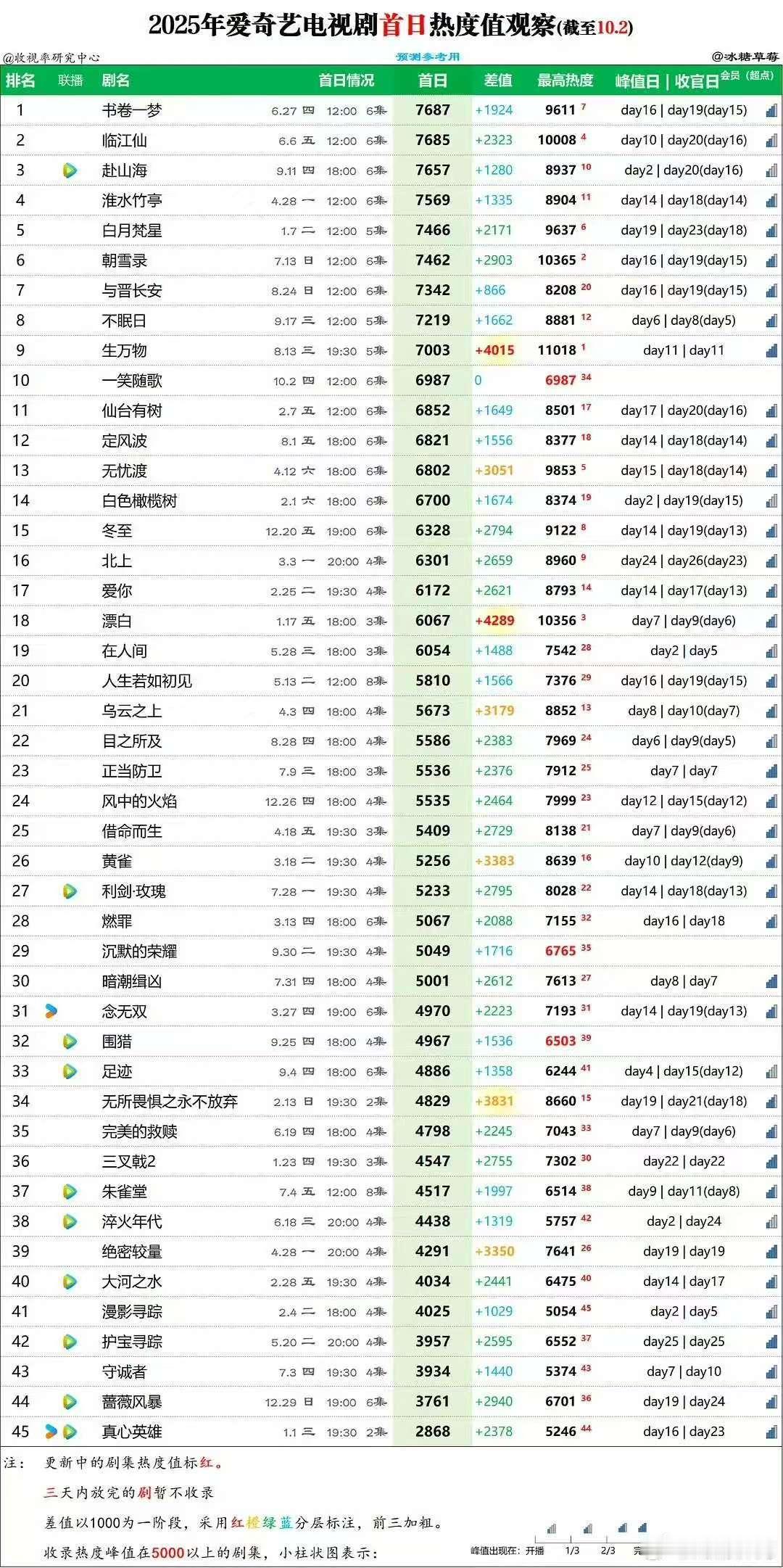 天地剑心2025爱奇艺首日热度第5名天地剑心2025爱奇艺首日热度第5天地剑心2