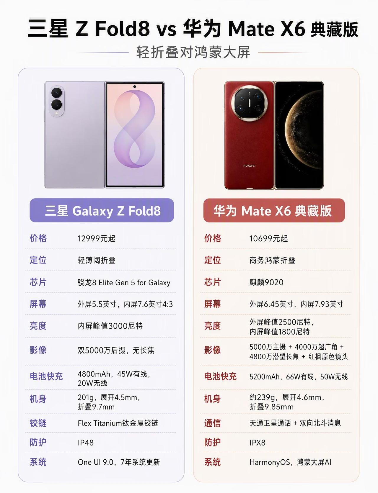 万元折叠怎么选？
三星 Galaxy Z Fold8 和华为 Mate X6 典