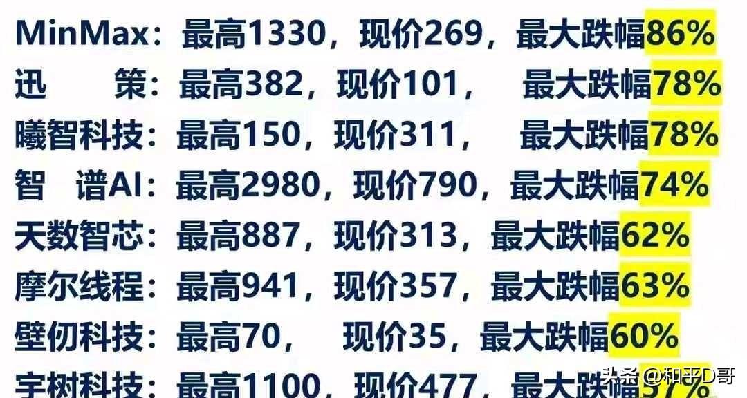 一张图看懂本轮AI独角兽泡沫破裂有多惨烈！
MinMax：最高1330，现价26