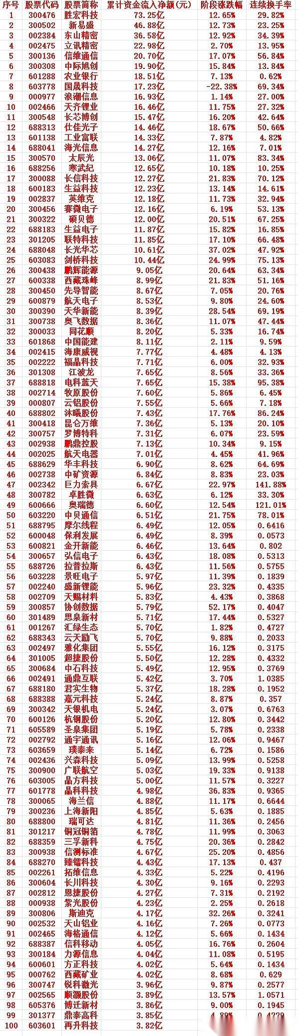 “嘭”的一声，73亿！这周A股市场，钱潮像决堤一样涌向这里。
主力资金盯上了一批