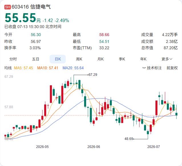 信捷电气豪派1.49亿红包！每股分红0.953元，7月17日股权登记

信捷电气