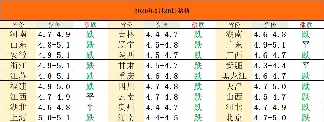 明天猪价继续较大幅度下跌，养殖人情绪继续悲观，且还在蔓延！尤其是到了下月底，天气