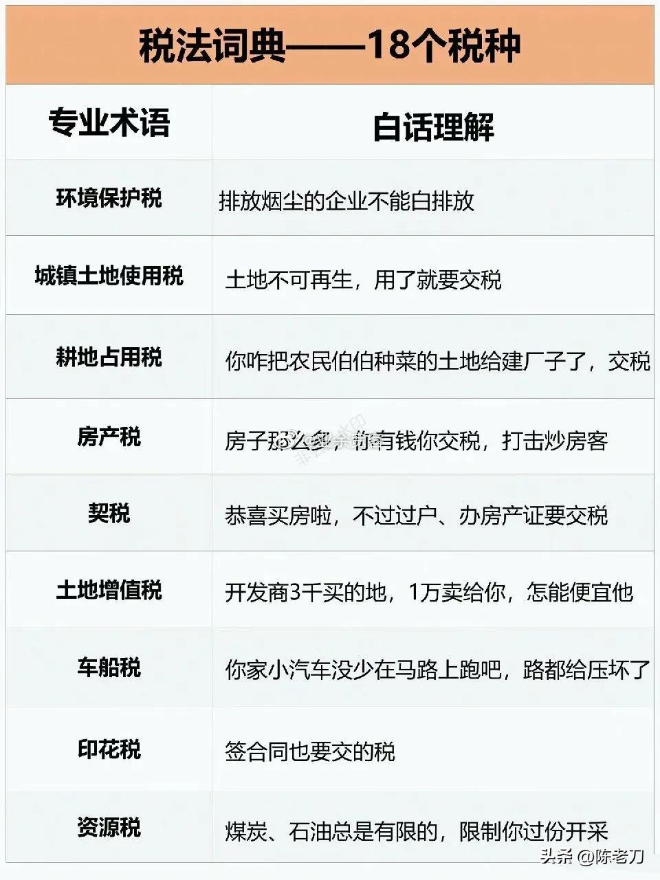 科普下，中国主流的18种税，开公司和老百姓都关注下 ～

其中，和我们老百姓最相