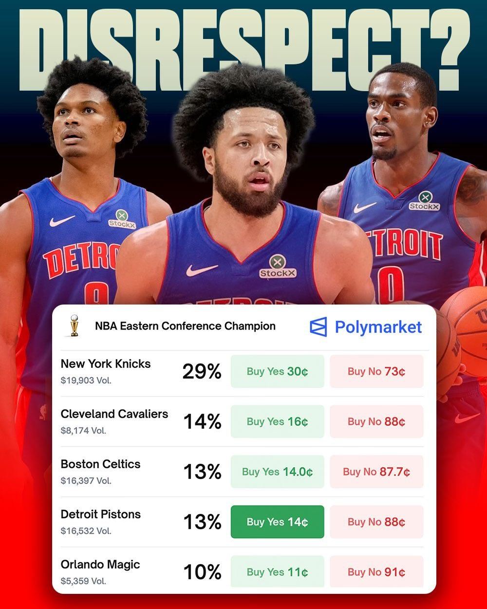 不是，现在的东部第一，在 菠菜网站那里，认为他们进东决的概率只有13%？新赛季篮