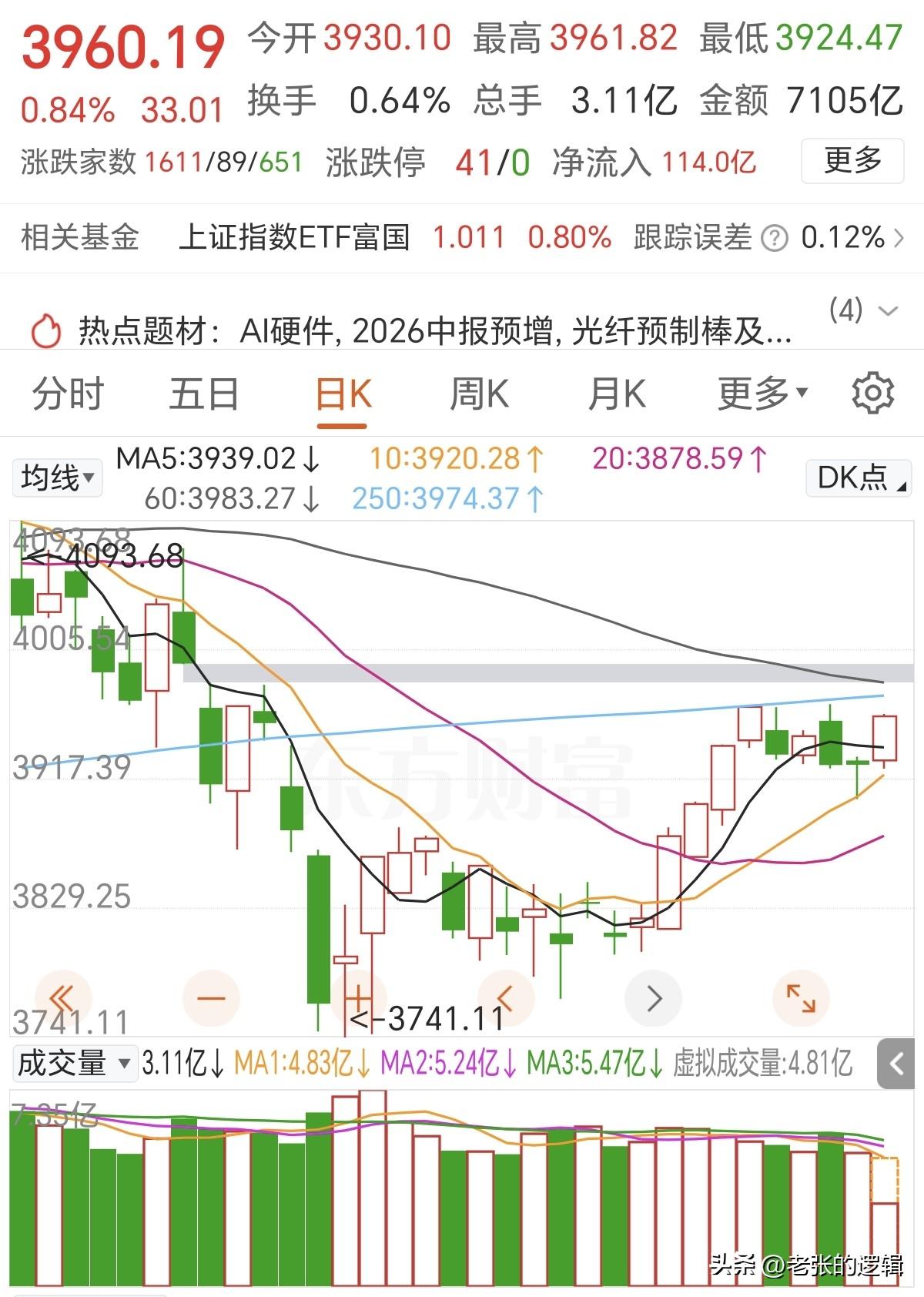 今天有点像是诱多啊！
主要是半导体带领指数上攻，下午看信号，一旦信号不对，坚决甩
