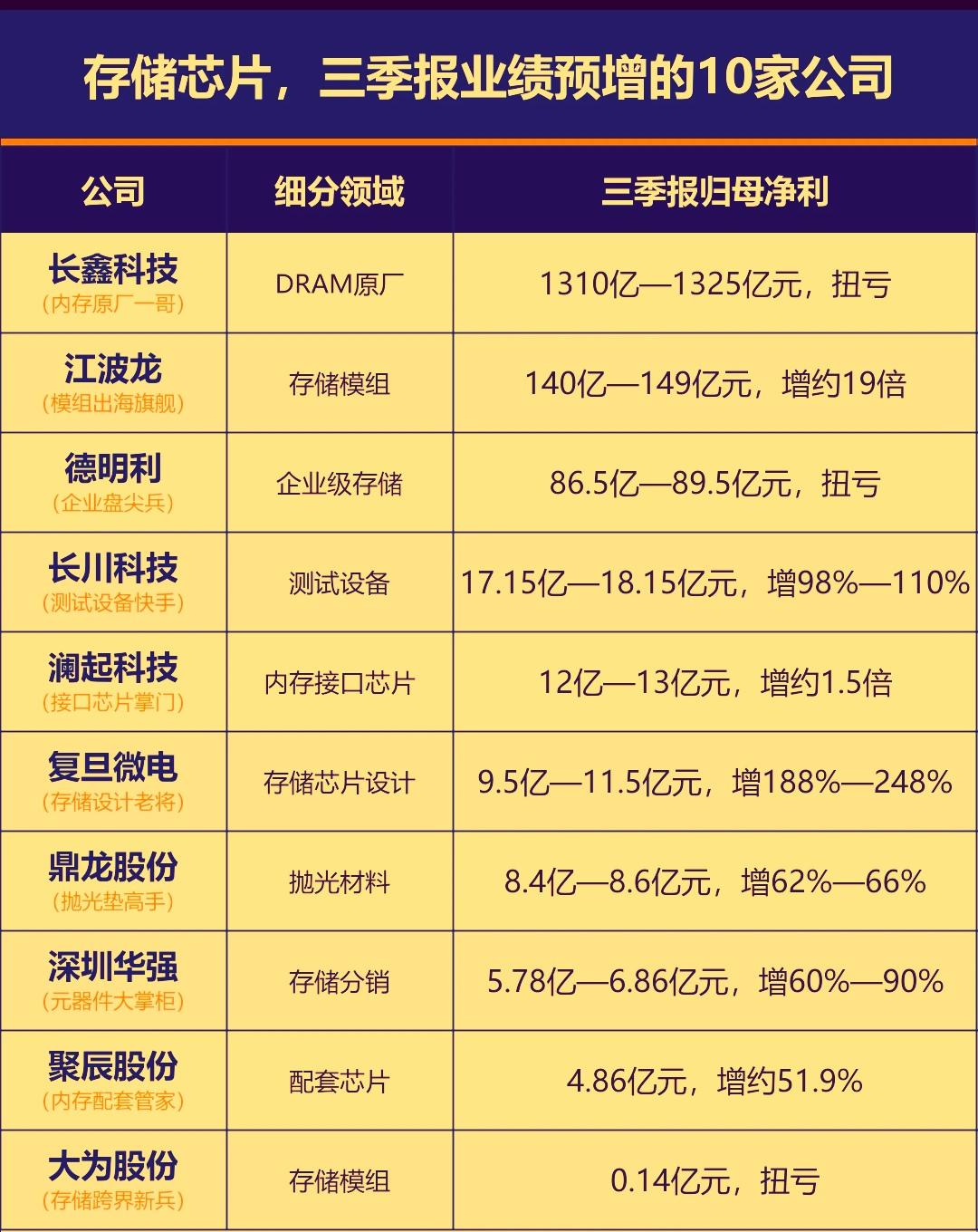 当前存储产业链成为半导体板块业绩最强主线之一。存储芯片三季报预增企业集中兑现行业