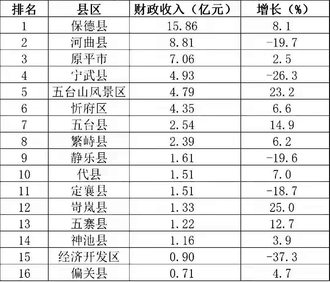 今年上半年，忻州各县市经济分化明显，经济第一县河曲财政收入下滑严重，同比去降了约