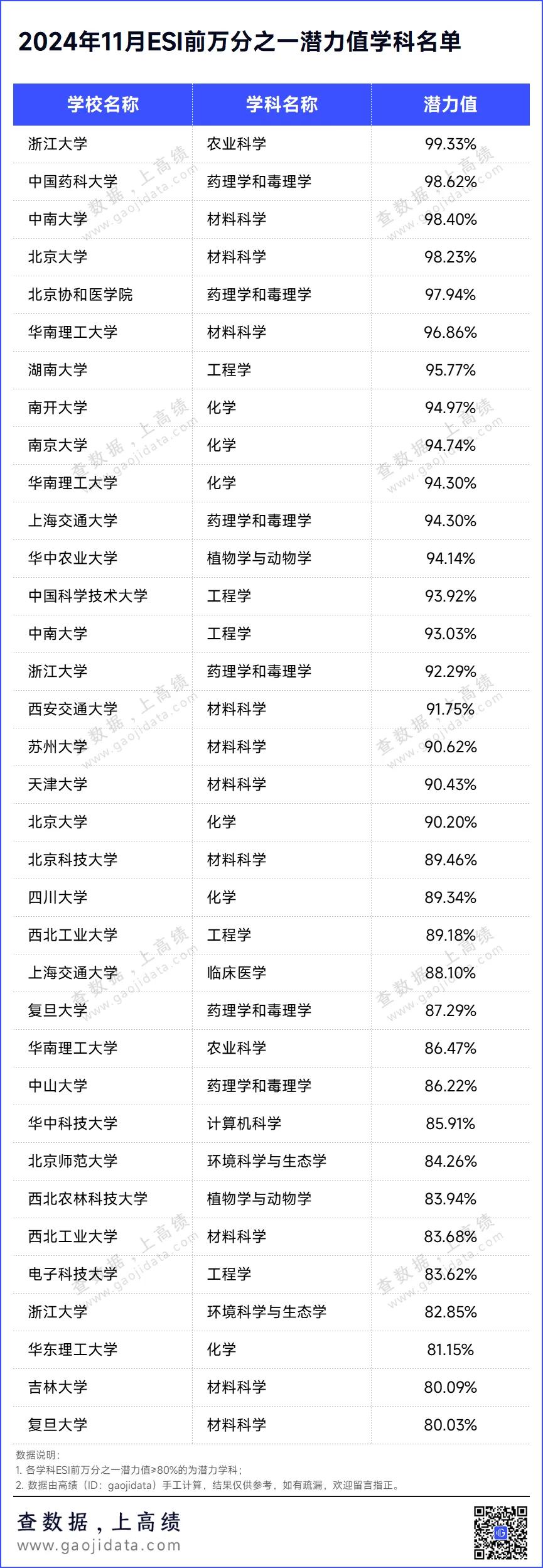 26所高校有望新增ESI前万分之一学科

2024年11月14日，科睿唯安（Cl